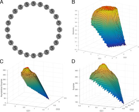 Degeneracy landscape of Modularity, Surprise and Asymptotical Surprise