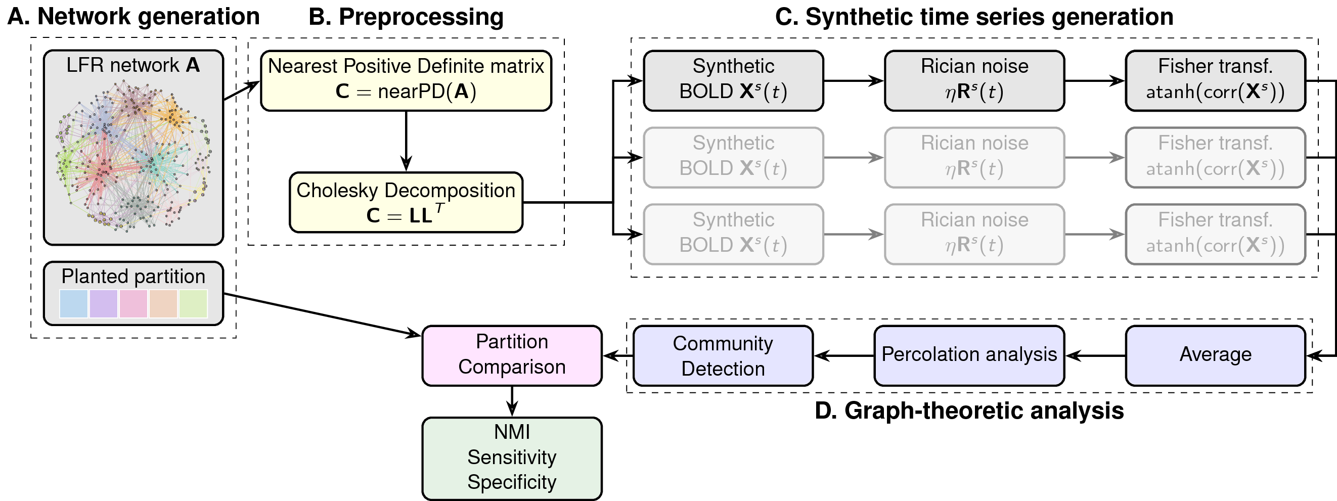 Flowchart of the network generation process.