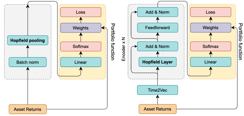 Two main Hopfield network architectures for portfolio allocation