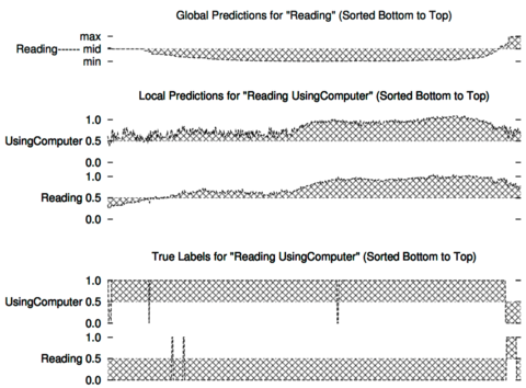 Detection of ongoing activities