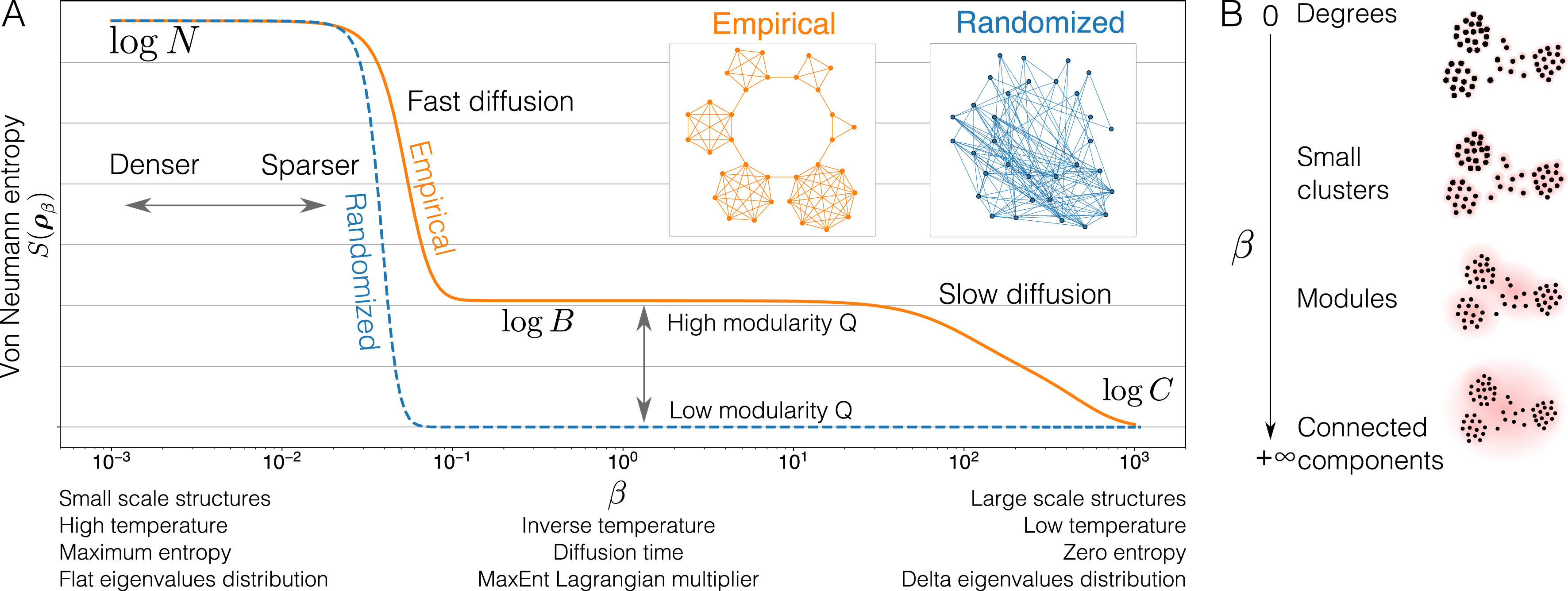 Spectral entropy of a highly modular network