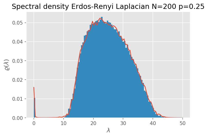 Density histogram