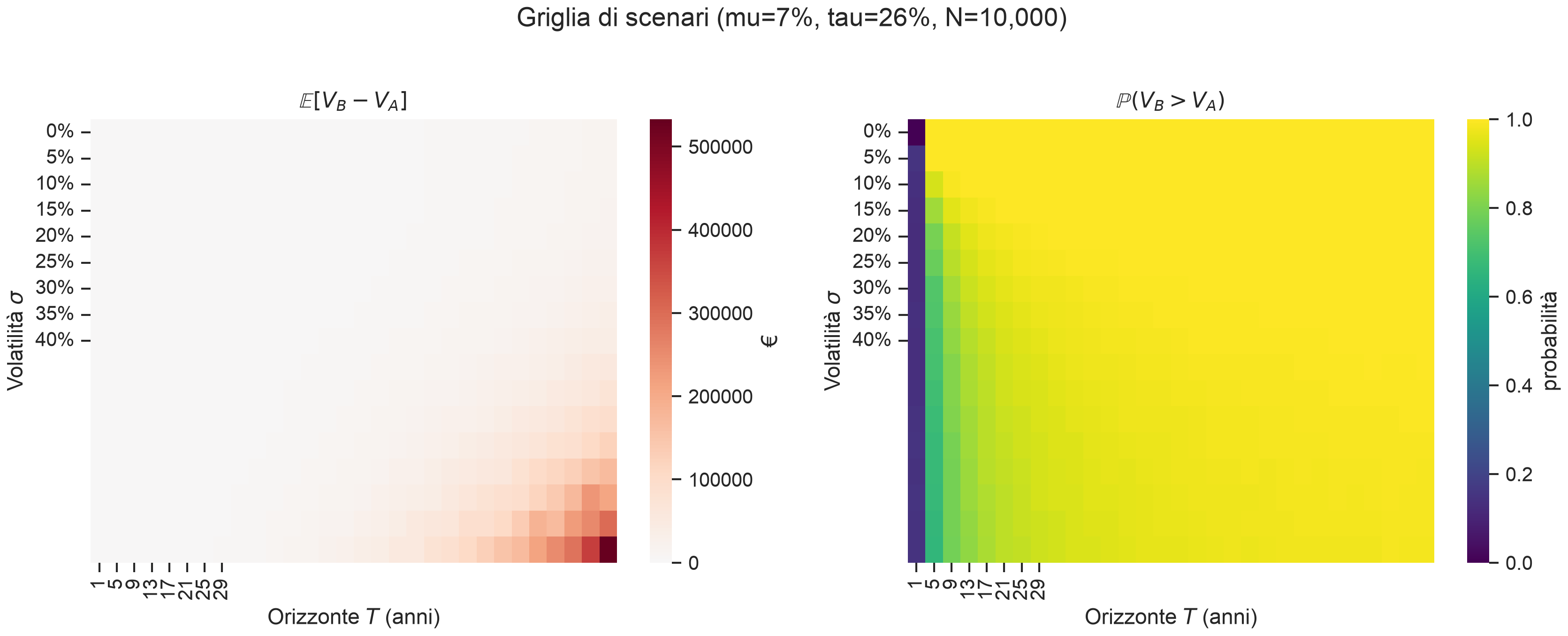 Heatmap del vantaggio atteso e della probabilità che il differimento batta la tassazione annuale