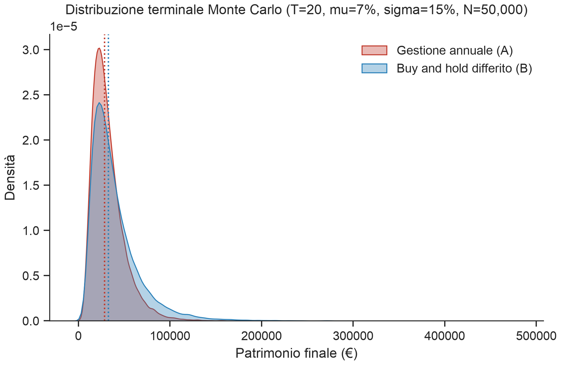 Distribuzione del patrimonio finale dopo 20 anni per i due regimi fiscali