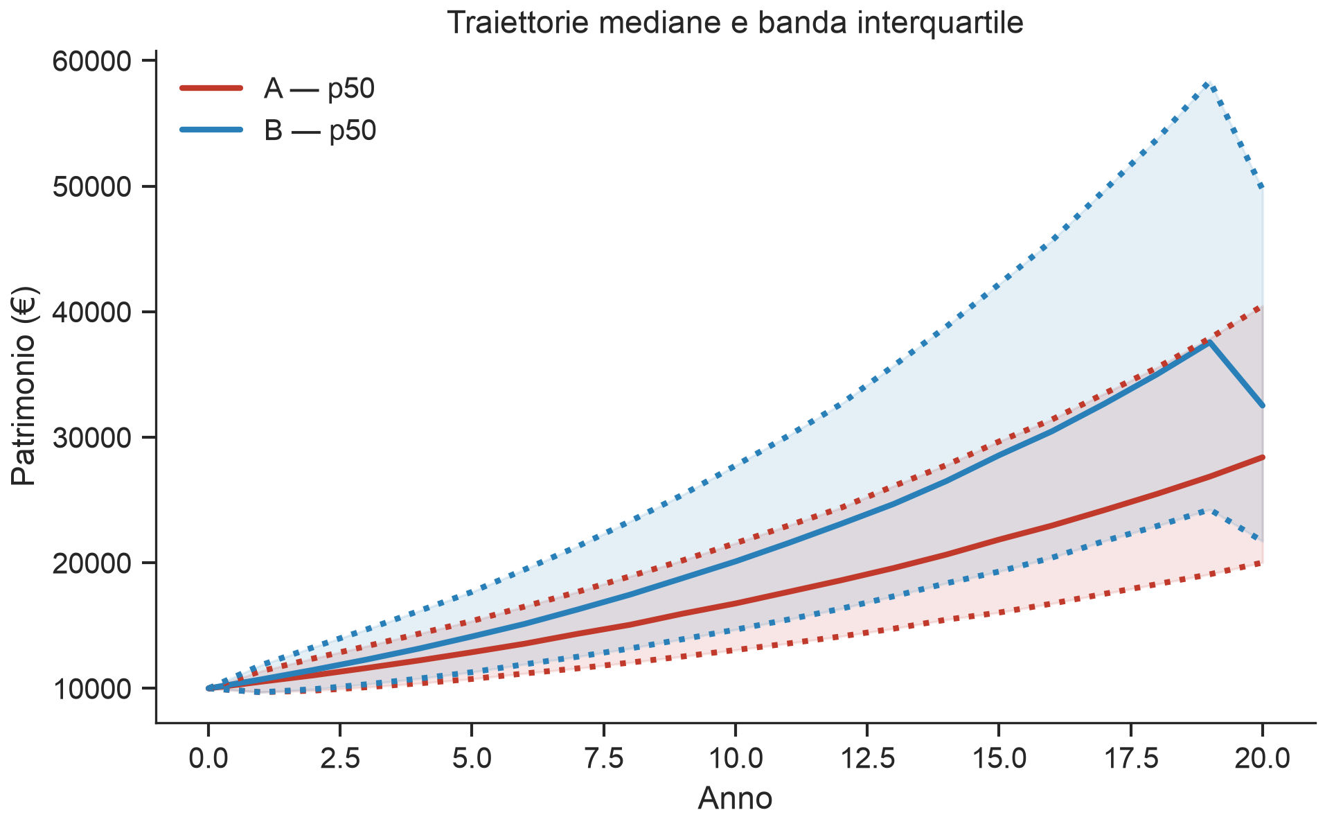 Traiettorie mediane e banda interquartile del patrimonio nel tempo per i due regimi