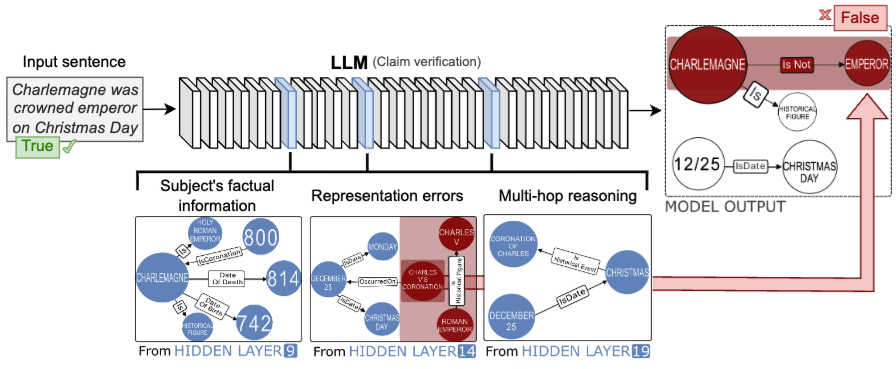 Unveiling LLMs: The evolution of latent representations in a dynamic knowledge graph