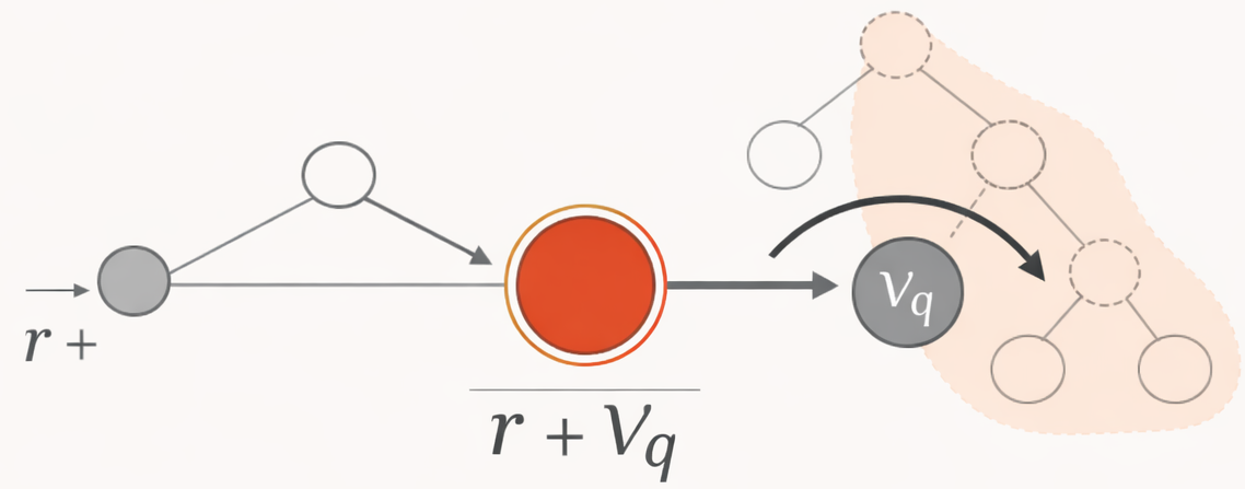 Schematic of local reward and future soft value