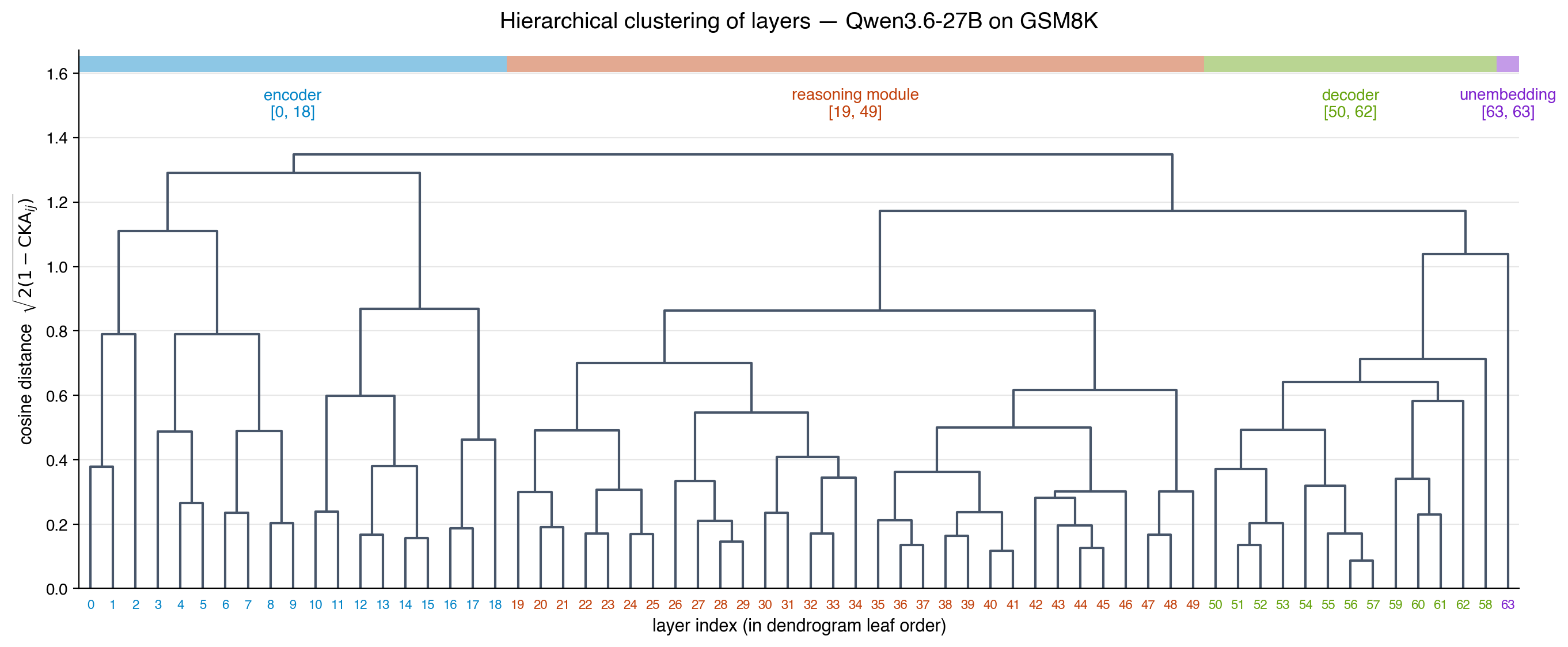 Hierarchical clustering of Qwen3.6-27B layers from the GSM8K CKA matrix