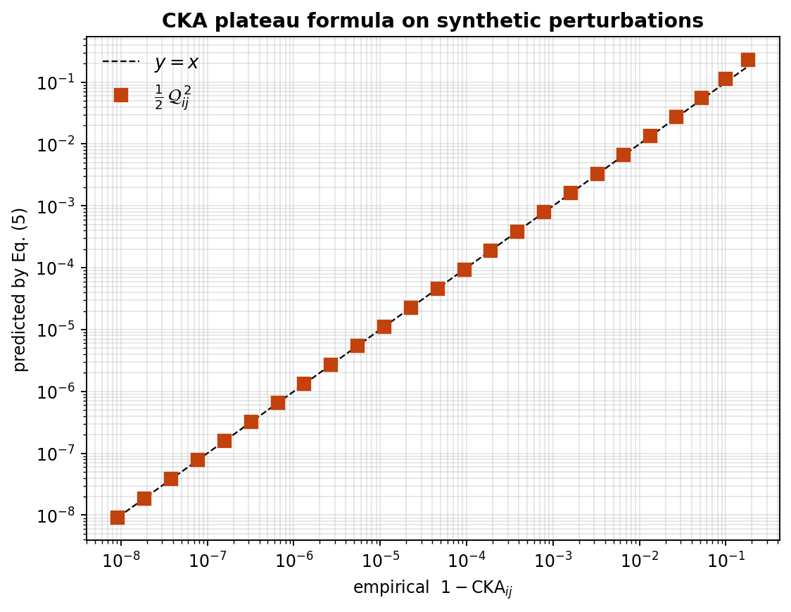 CKA plateau formula on synthetic perturbations