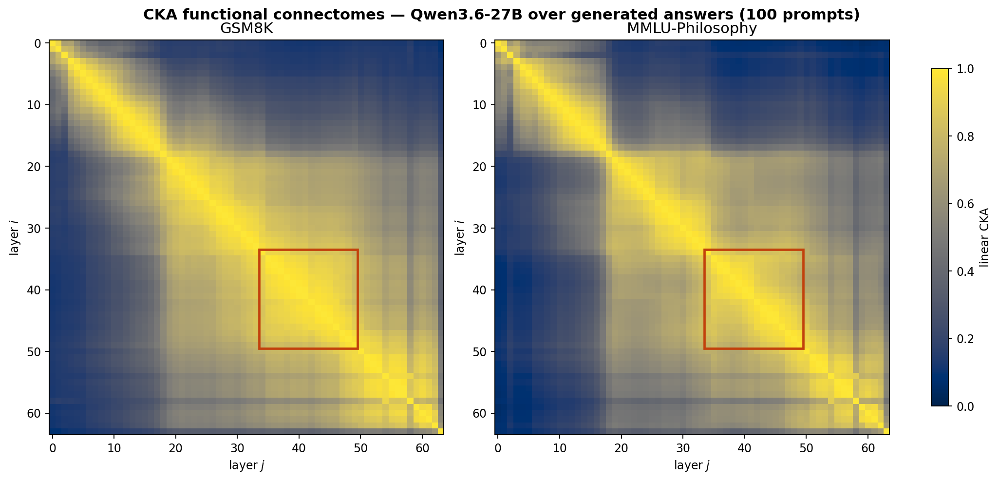 GSM8K and MMLU-Philosophy CKA connectomes for Qwen3.6-27B