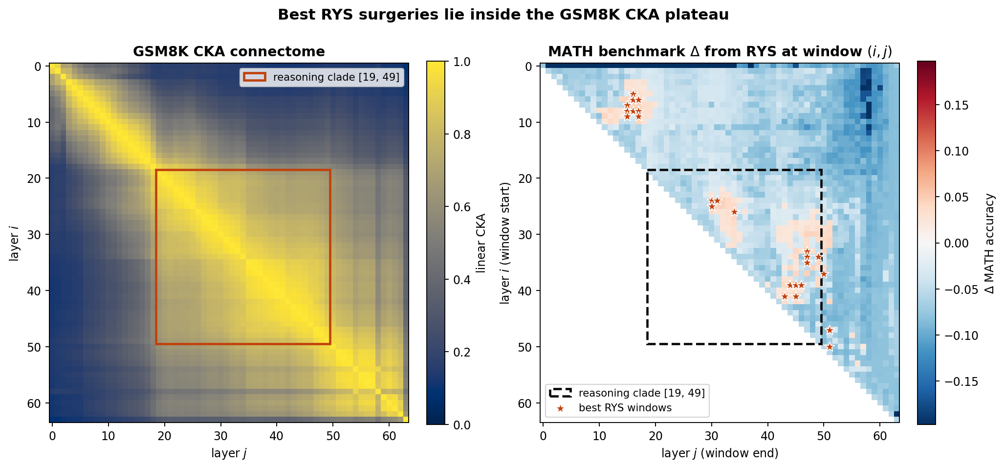 RYS surgery map overlaid on the reasoning clade for Qwen3.6-27B