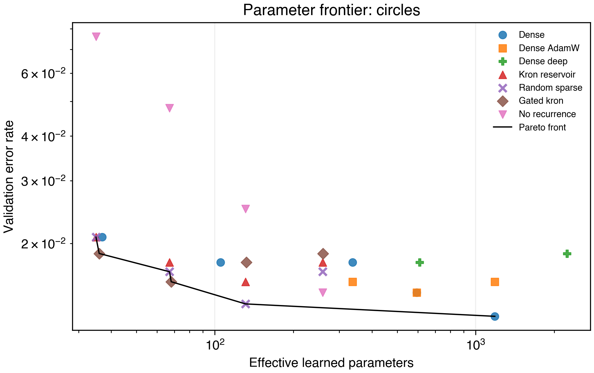 Circles frontier
