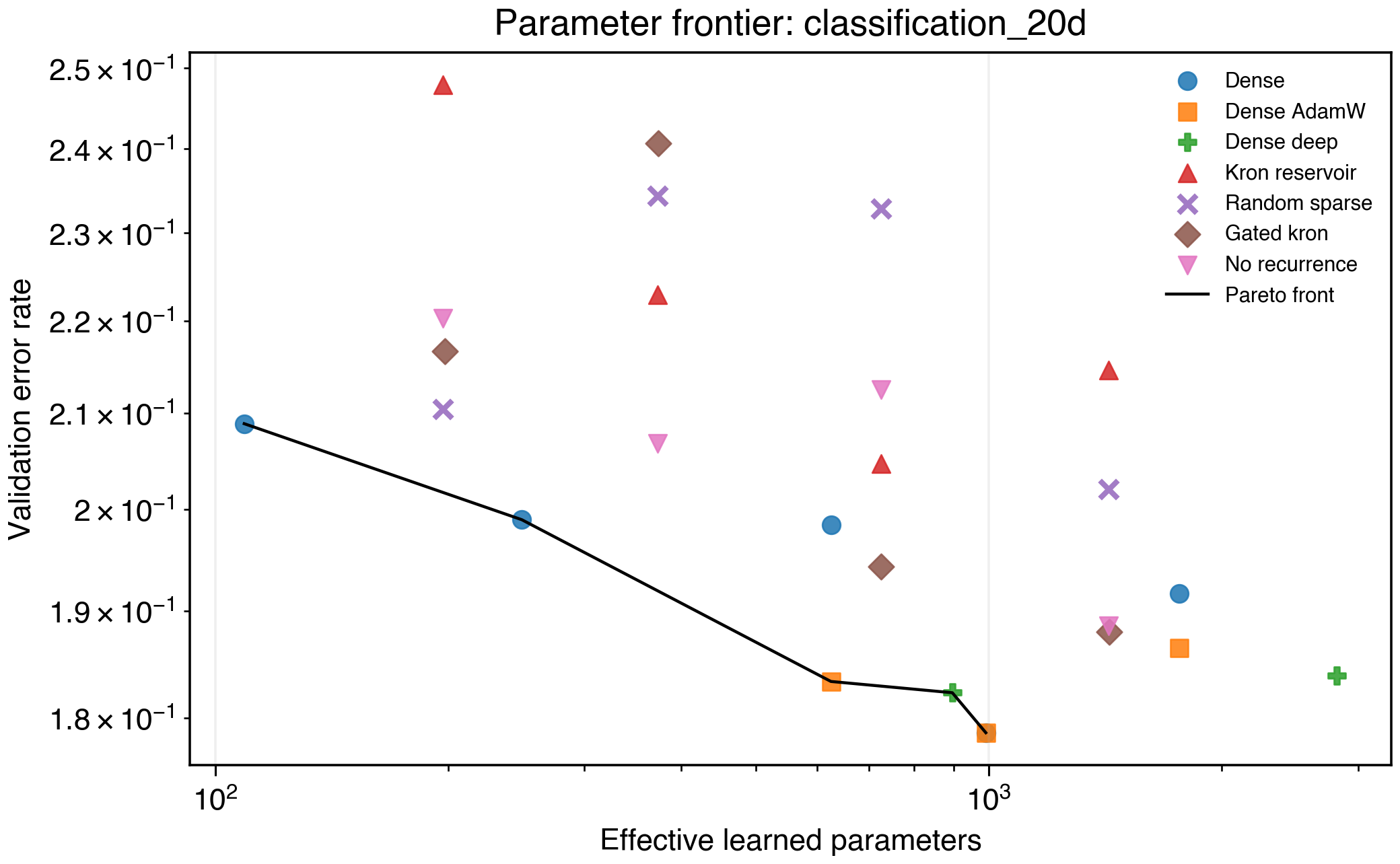 20D classification frontier