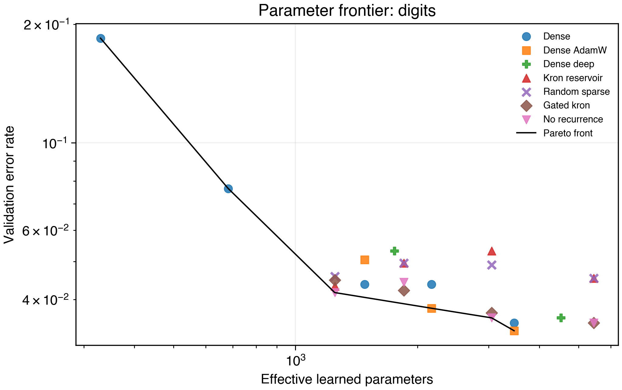 Digits frontier