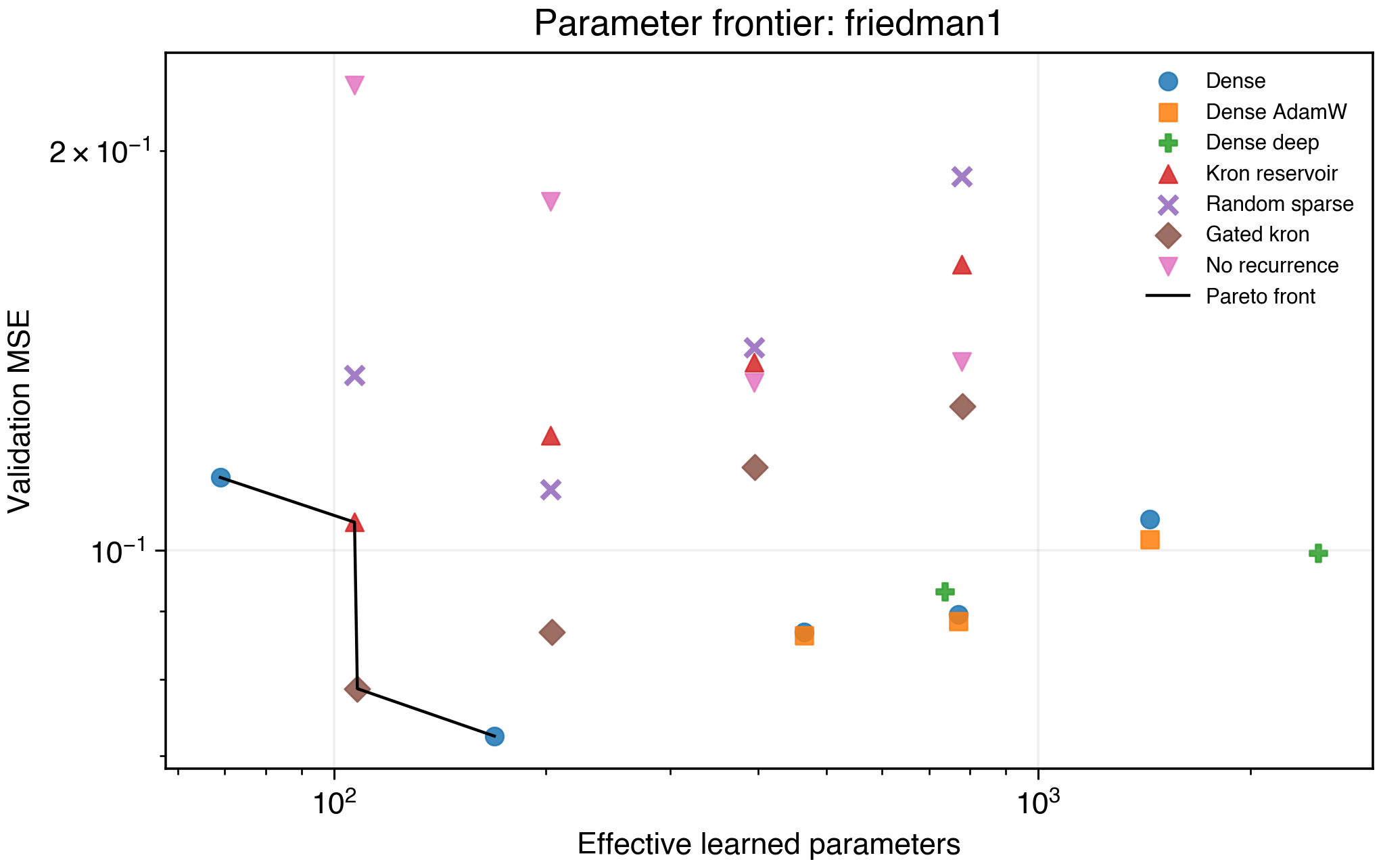 Friedman1 parameter frontier
