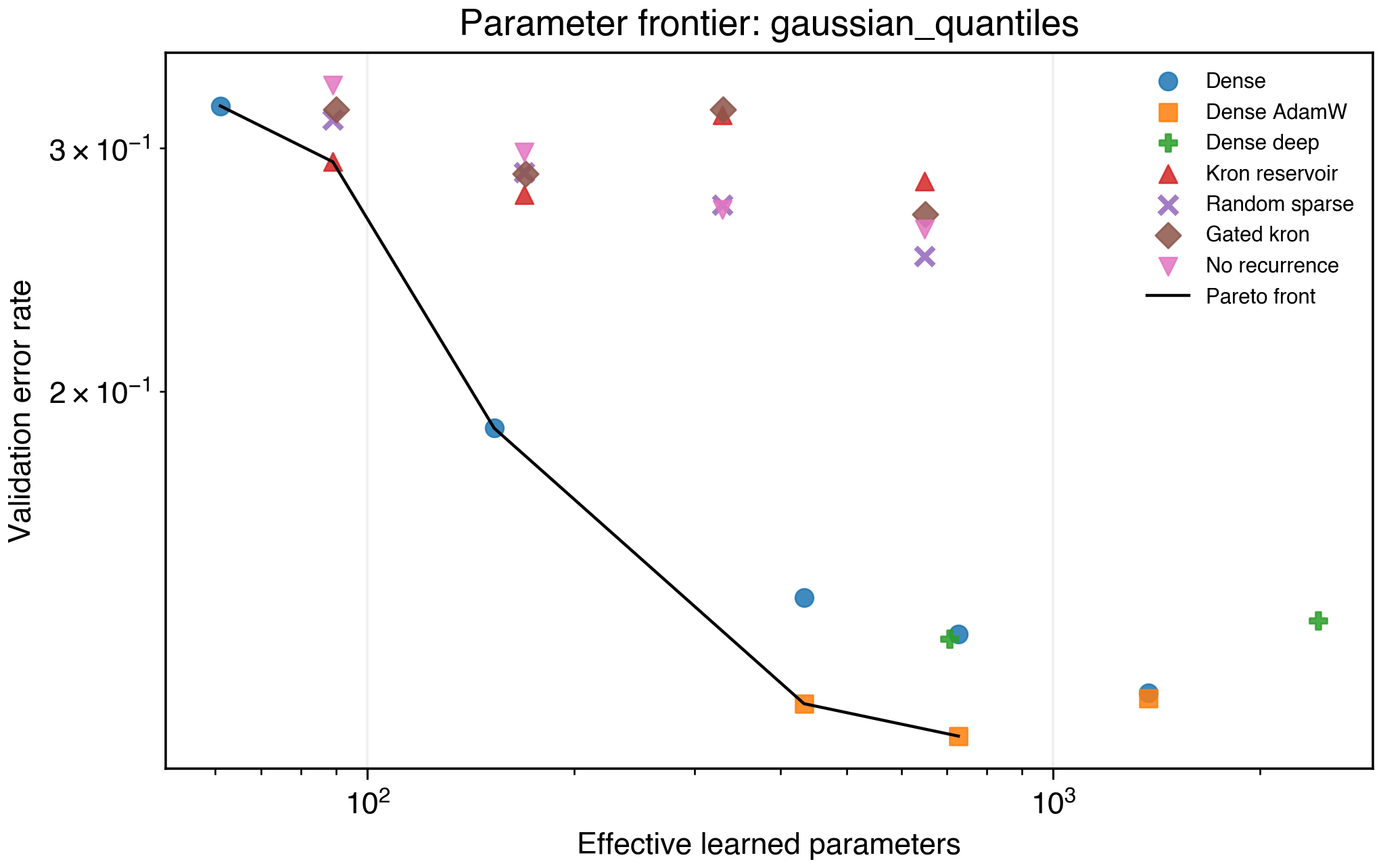 Gaussian quantiles frontier