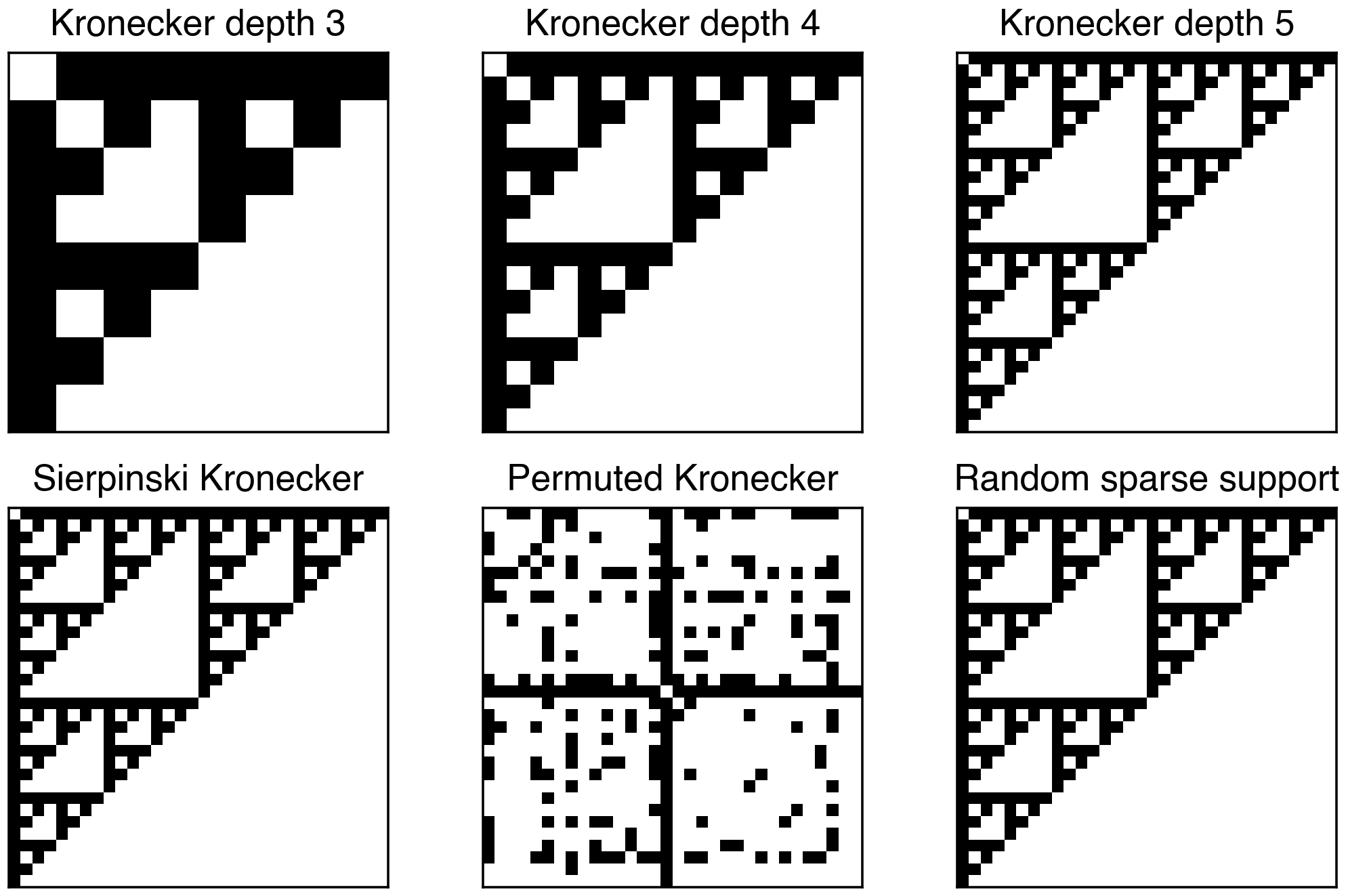 Kronecker connectivity matrices