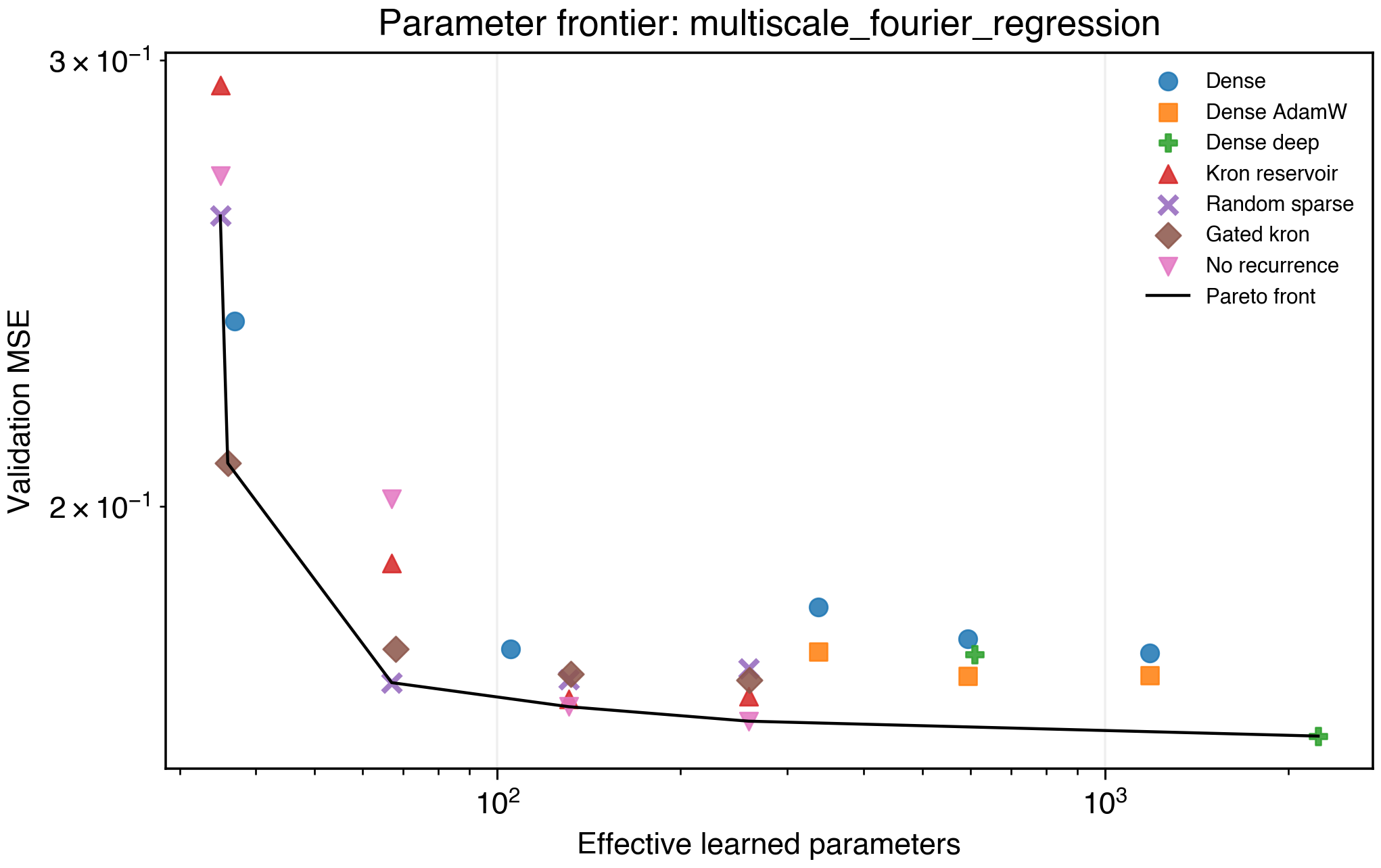 Multiscale Fourier regression frontier