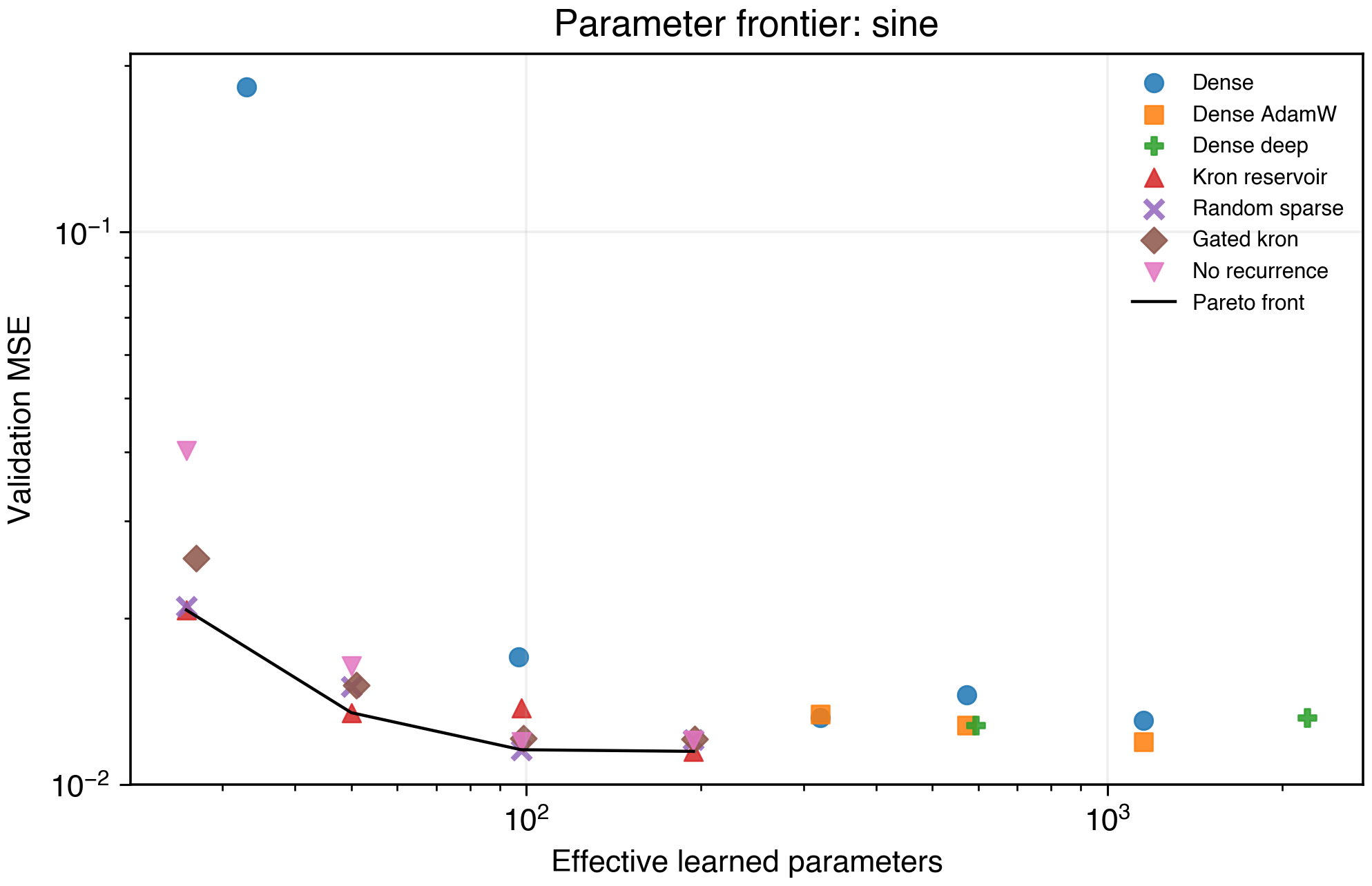 Sine parameter frontier