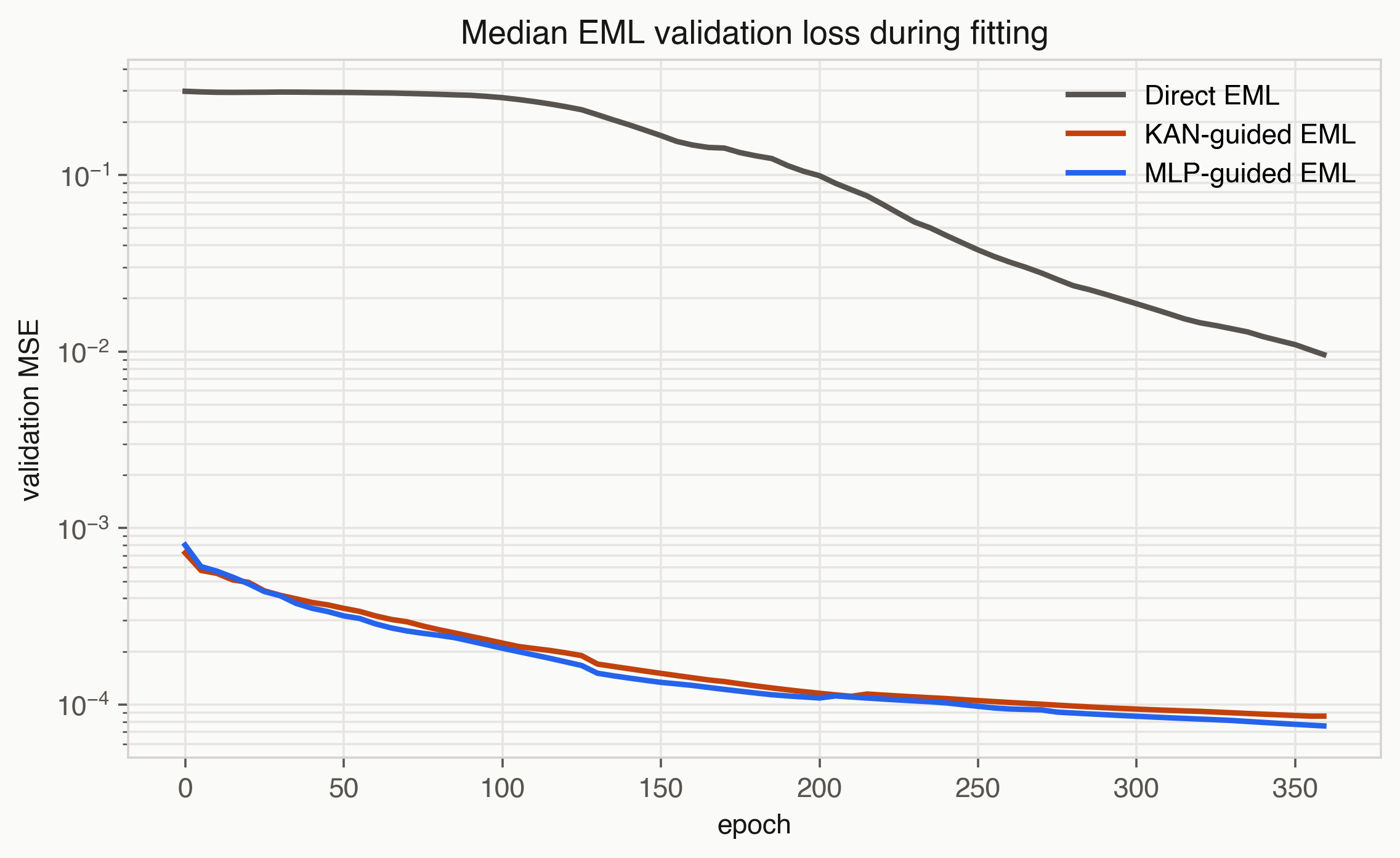 Median validation loss for EML training routes