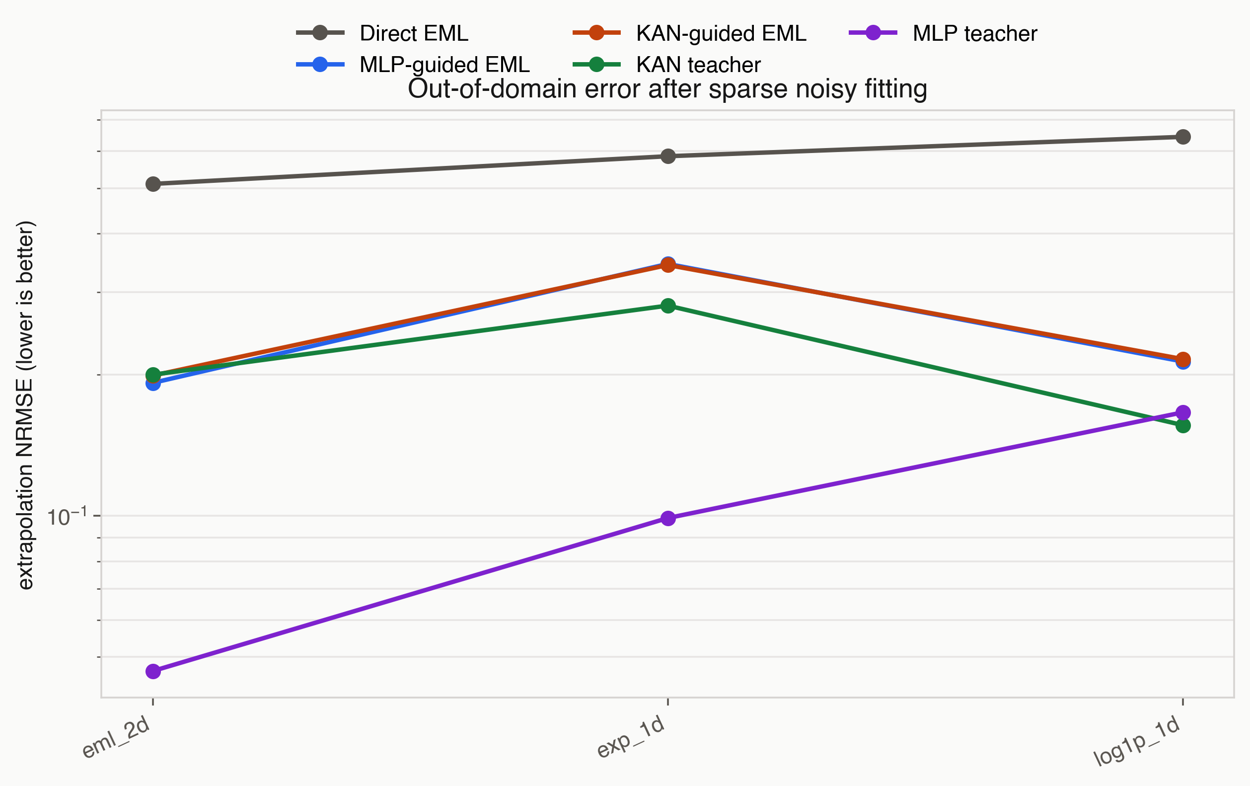 Extrapolation error for KAN-guided EML pilot