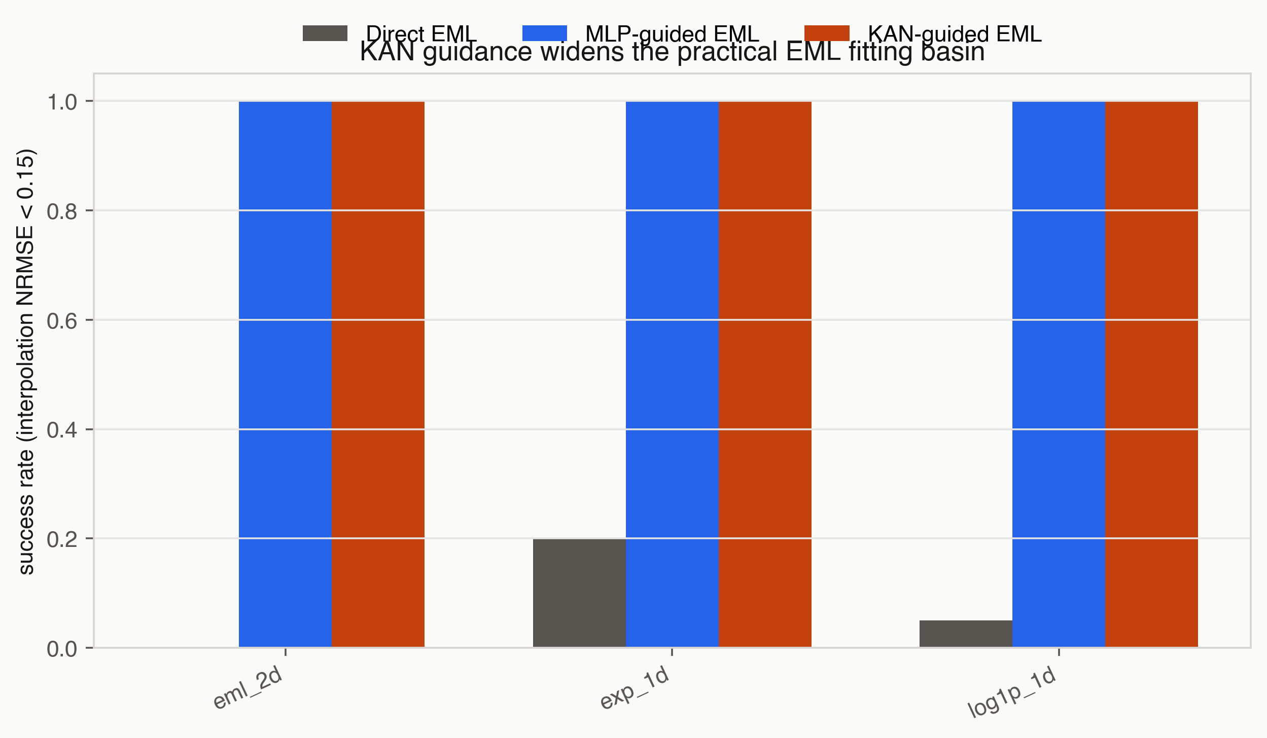 KAN-guided and MLP-guided EML recovery rates