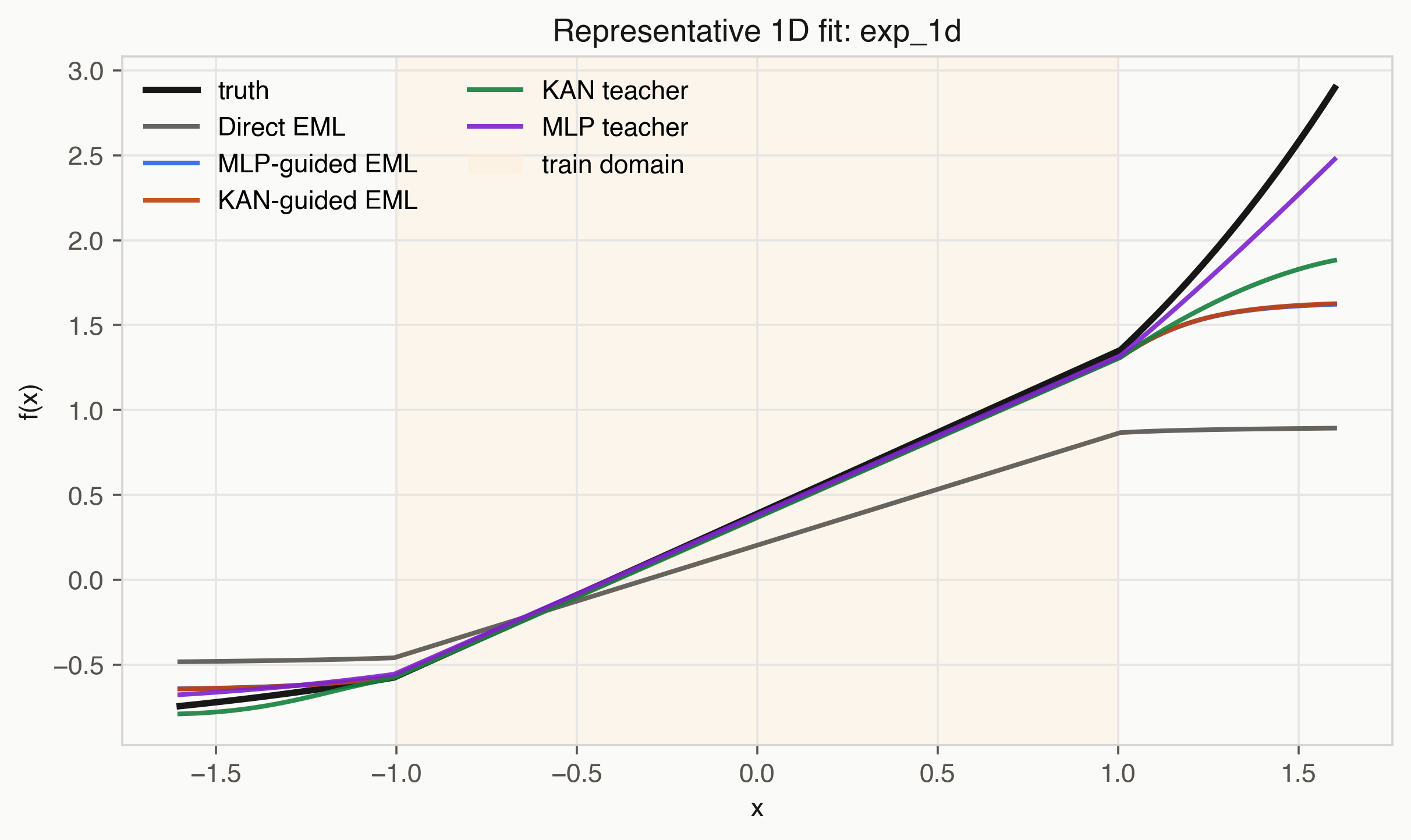 Representative one-dimensional KAN-guided EML fit