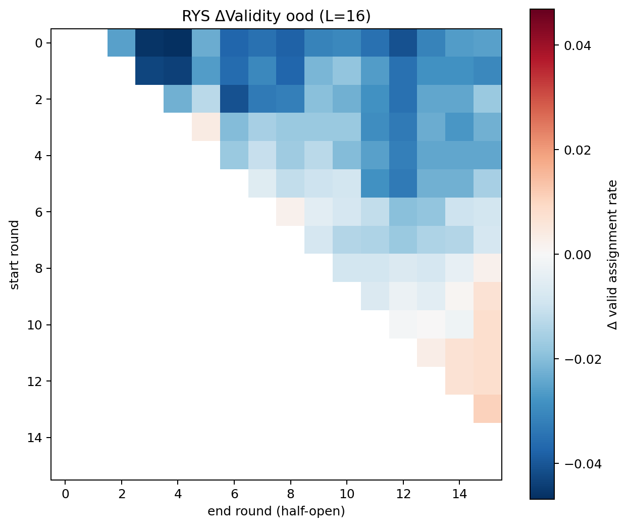 RYS Delta validity OOD heatmap