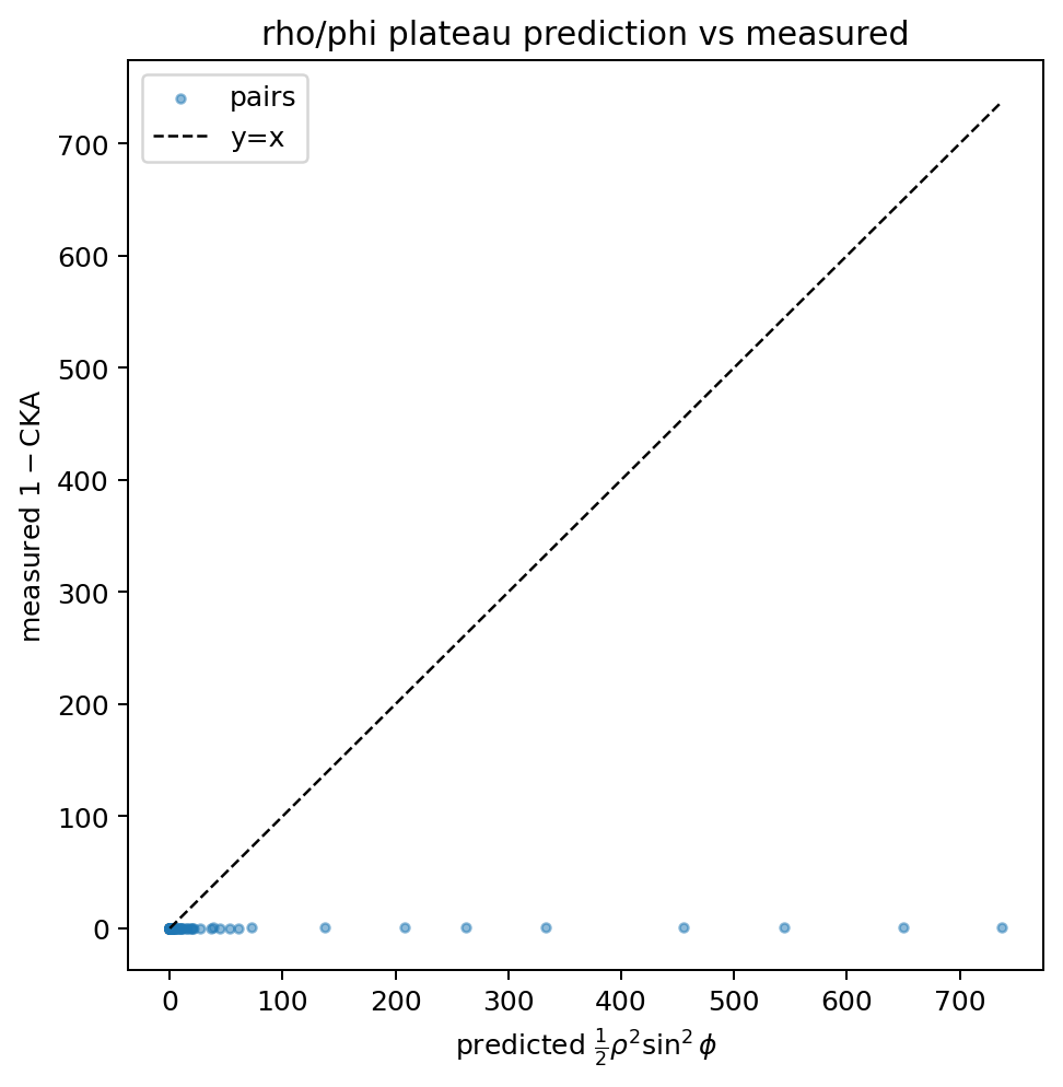 rho phi plateau prediction vs measured