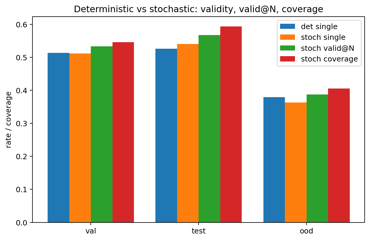 deterministic vs stochastic validity, valid@N, coverage