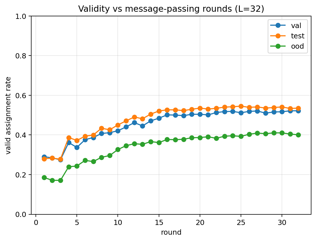 validity vs message-passing rounds